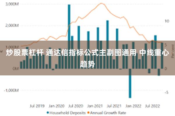 炒股票杠杆 通达信指标公式主副图通用 中线重心趋势